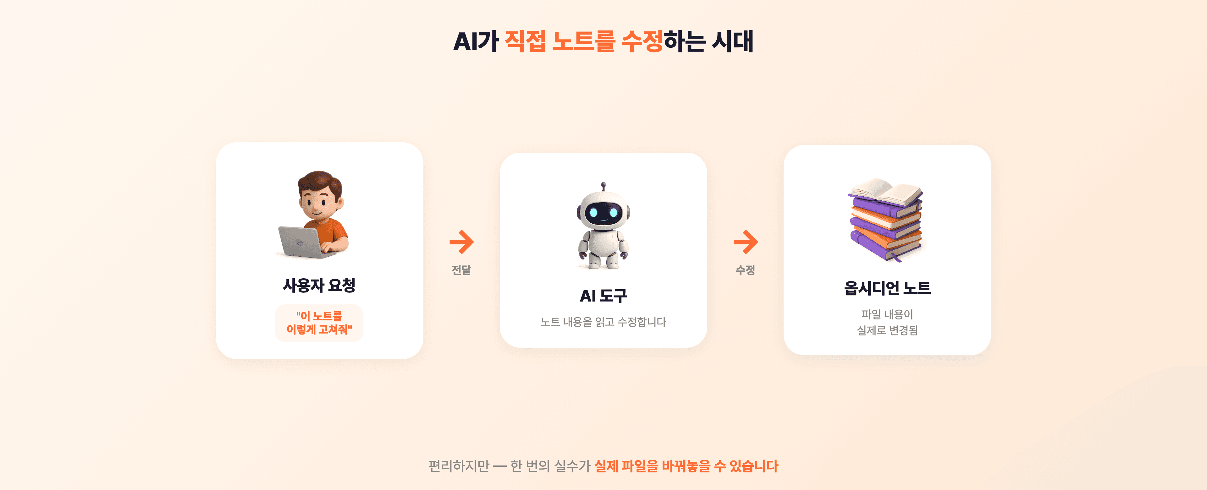 AI 도구가 옵시디언 노트를 직접 읽고 수정하는 흐름 — 사용자 요청, AI가 파일 수정, 결과 반영
