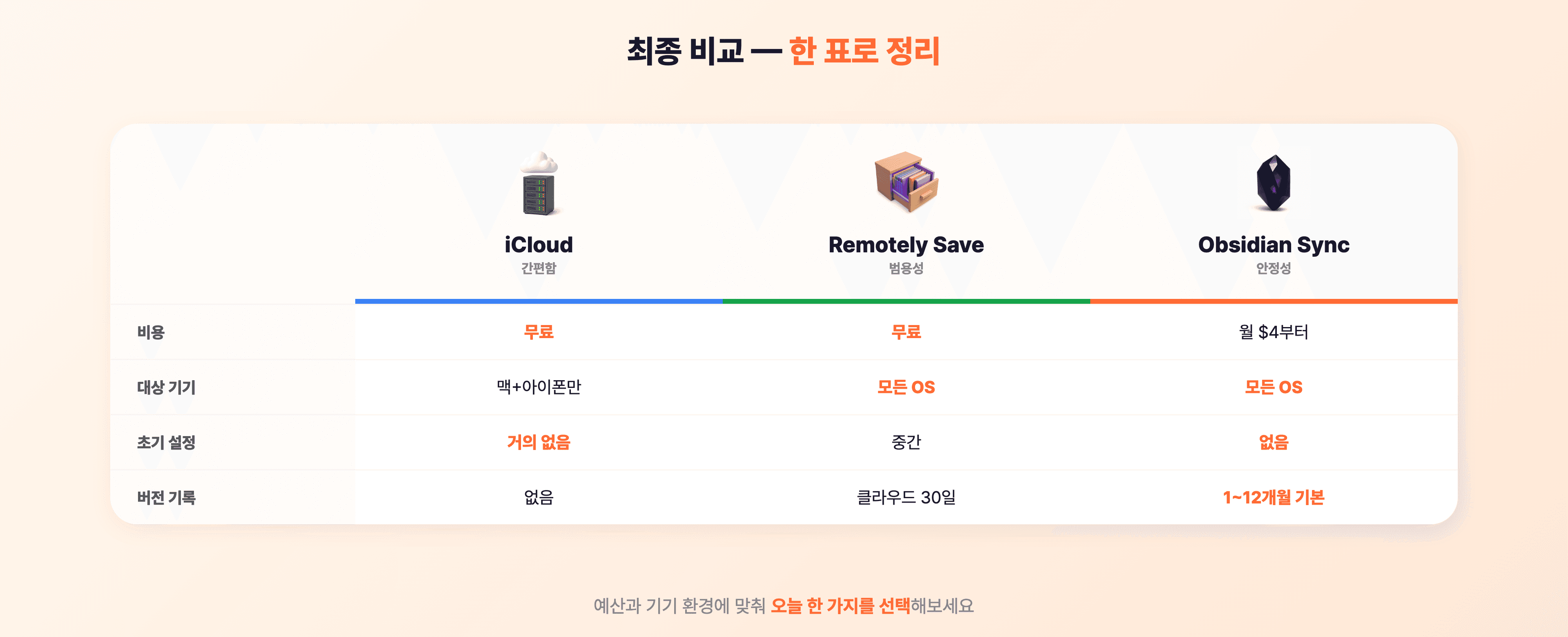 최종 비교 — iCloud(간편/무료/맥+아이폰), Remotely Save(범용/무료/모든 기기), Obsidian Sync(안정적/유료/버전 기록)