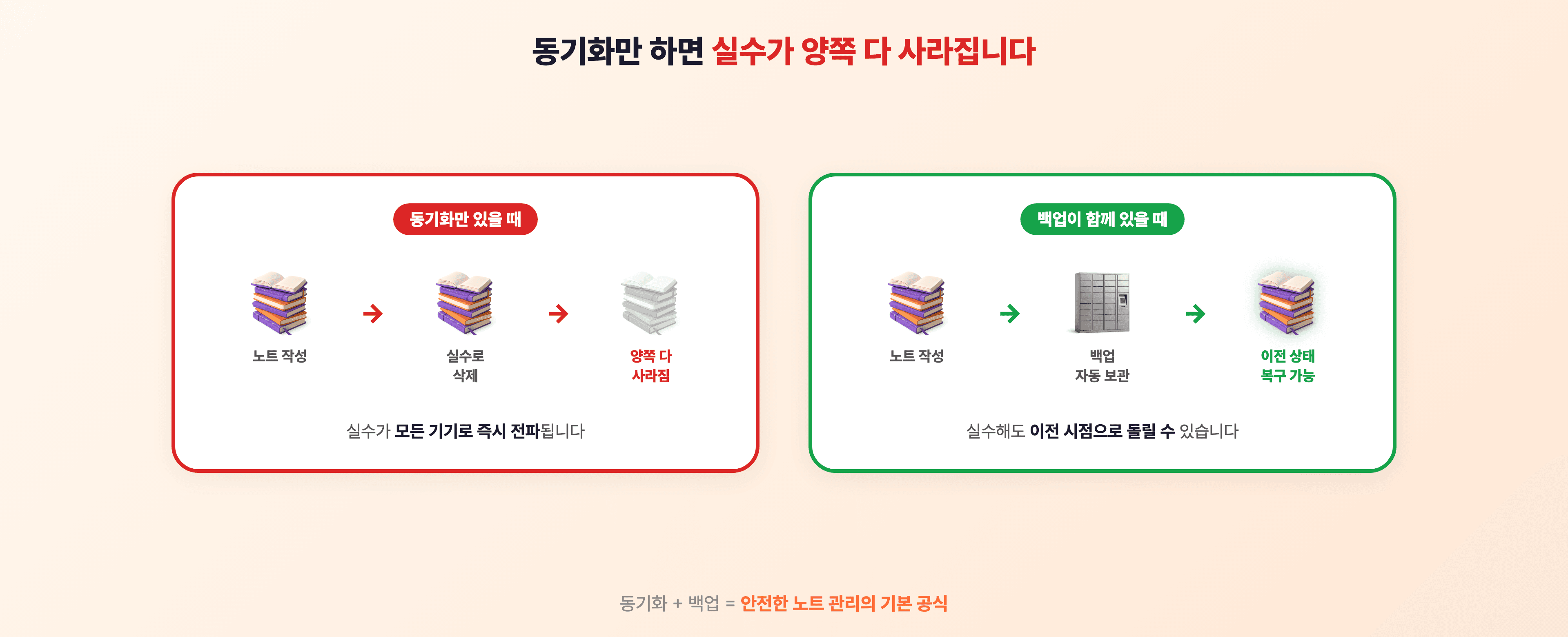 동기화만 하면 실수로 지운 파일이 양쪽 다 사라지고, 백업이 있으면 이전 상태로 복구할 수 있다