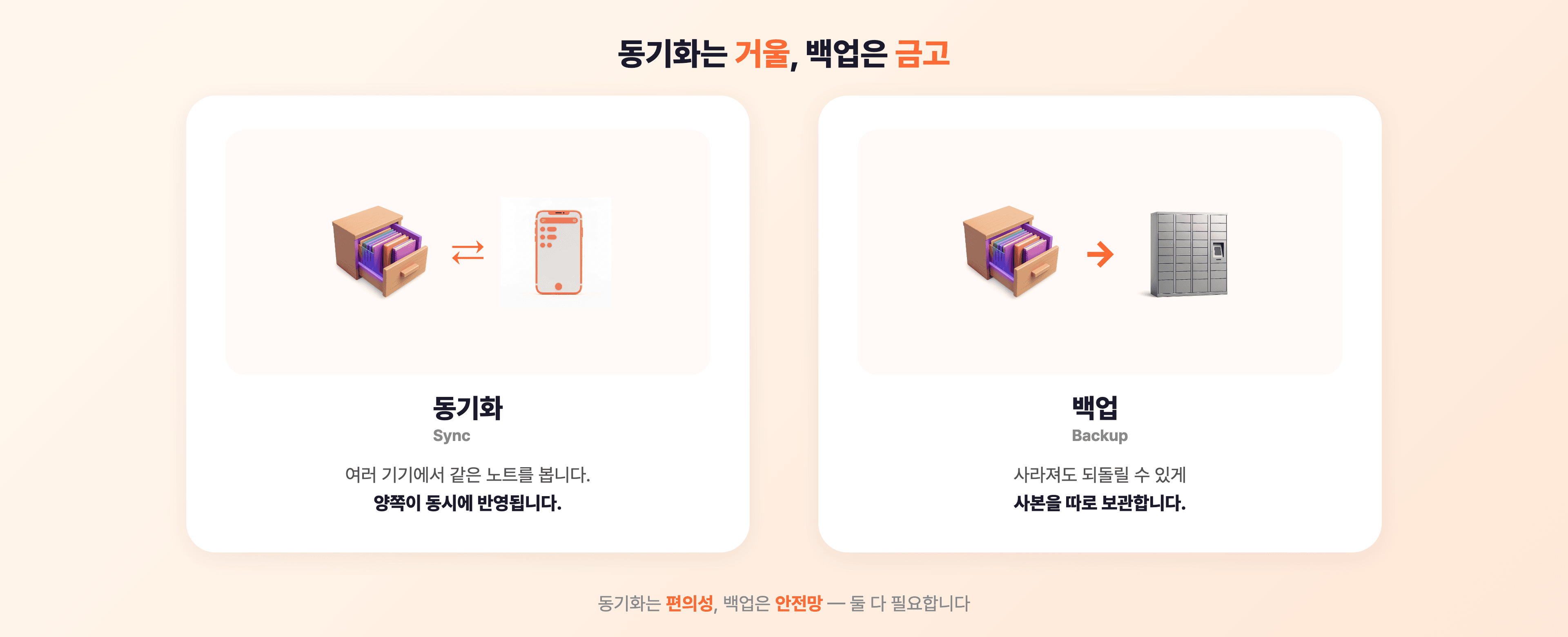 동기화는 거울처럼 양쪽이 동시에 반영되는 것이고, 백업은 금고에 사본을 보관하는 것