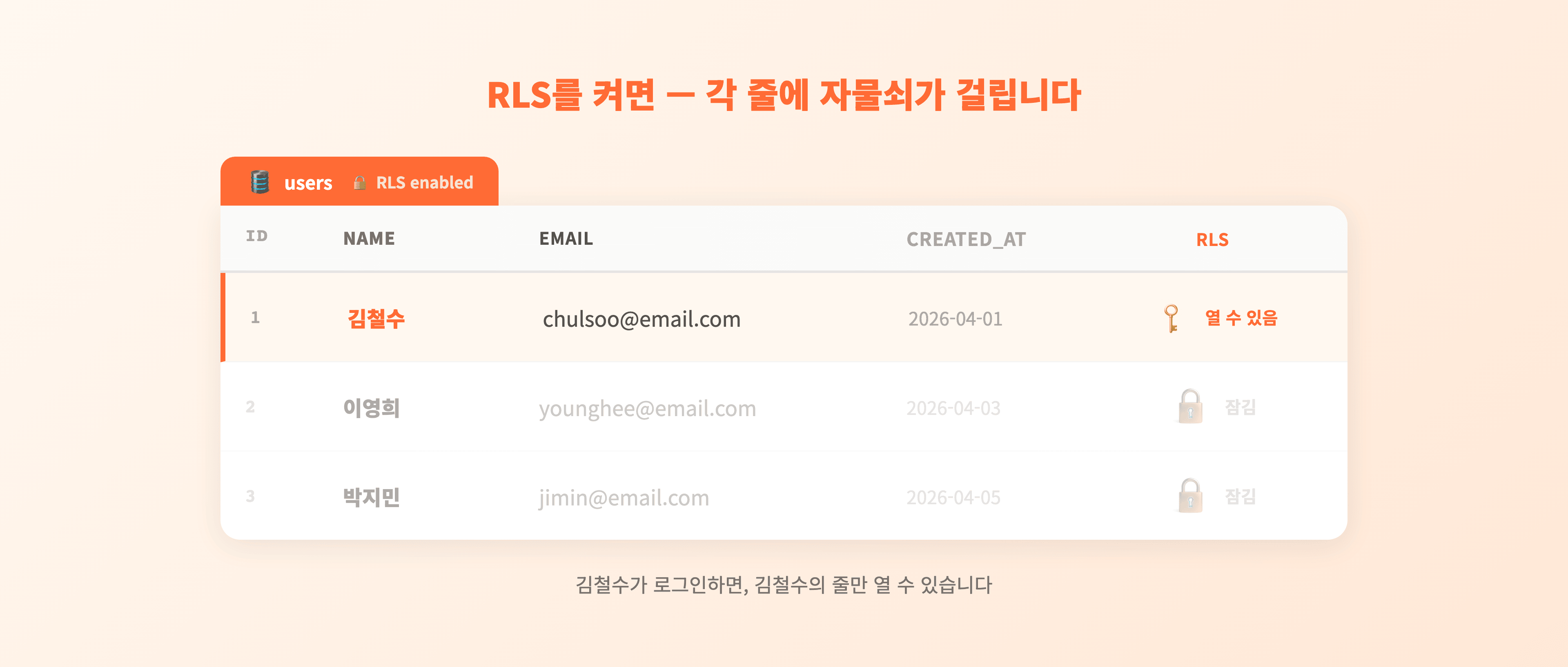 각 줄에 자물쇠가 걸립니다