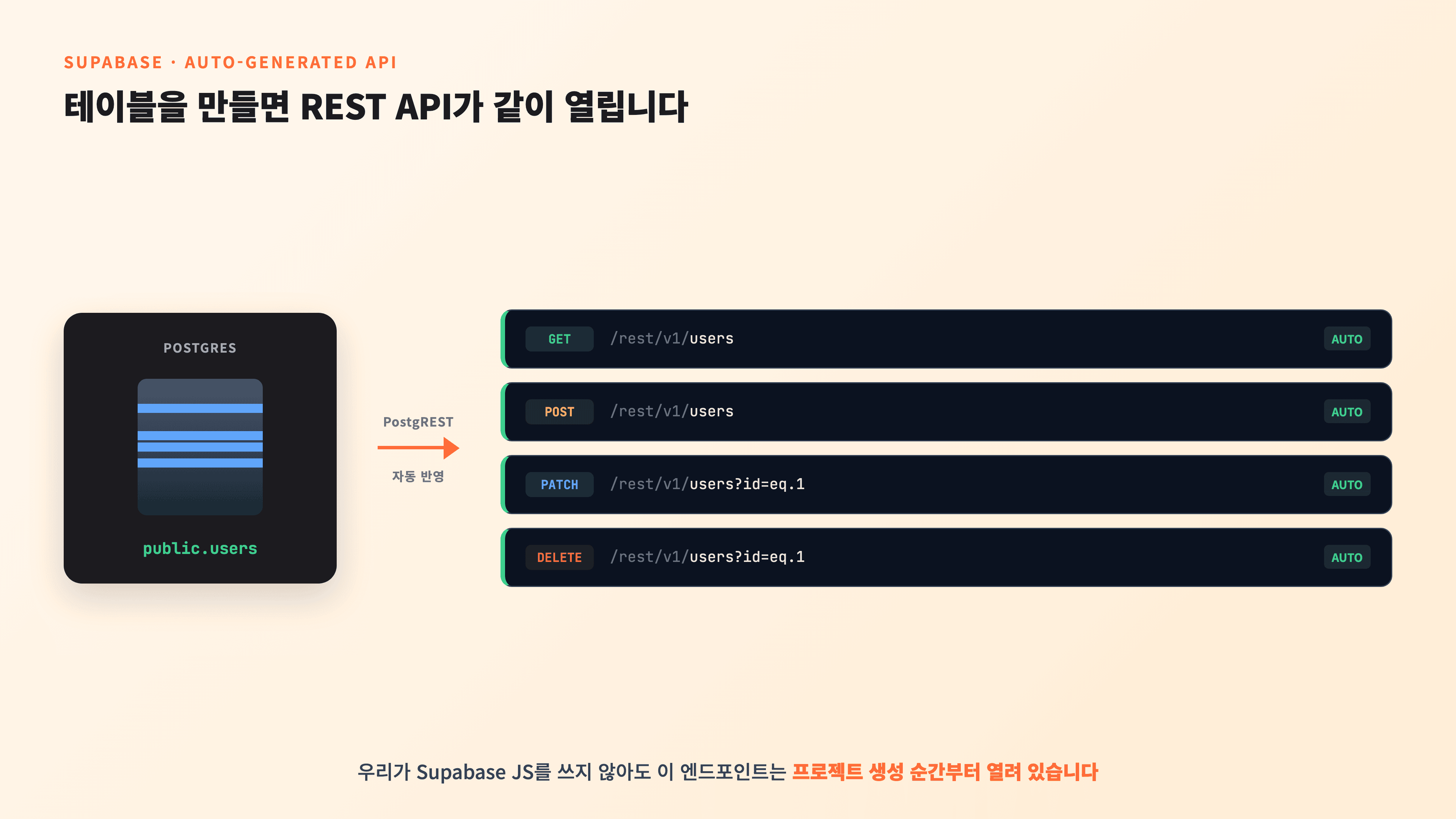 Supabase 프로젝트를 만드는 순간 자동으로 열리는 REST API 엔드포인트