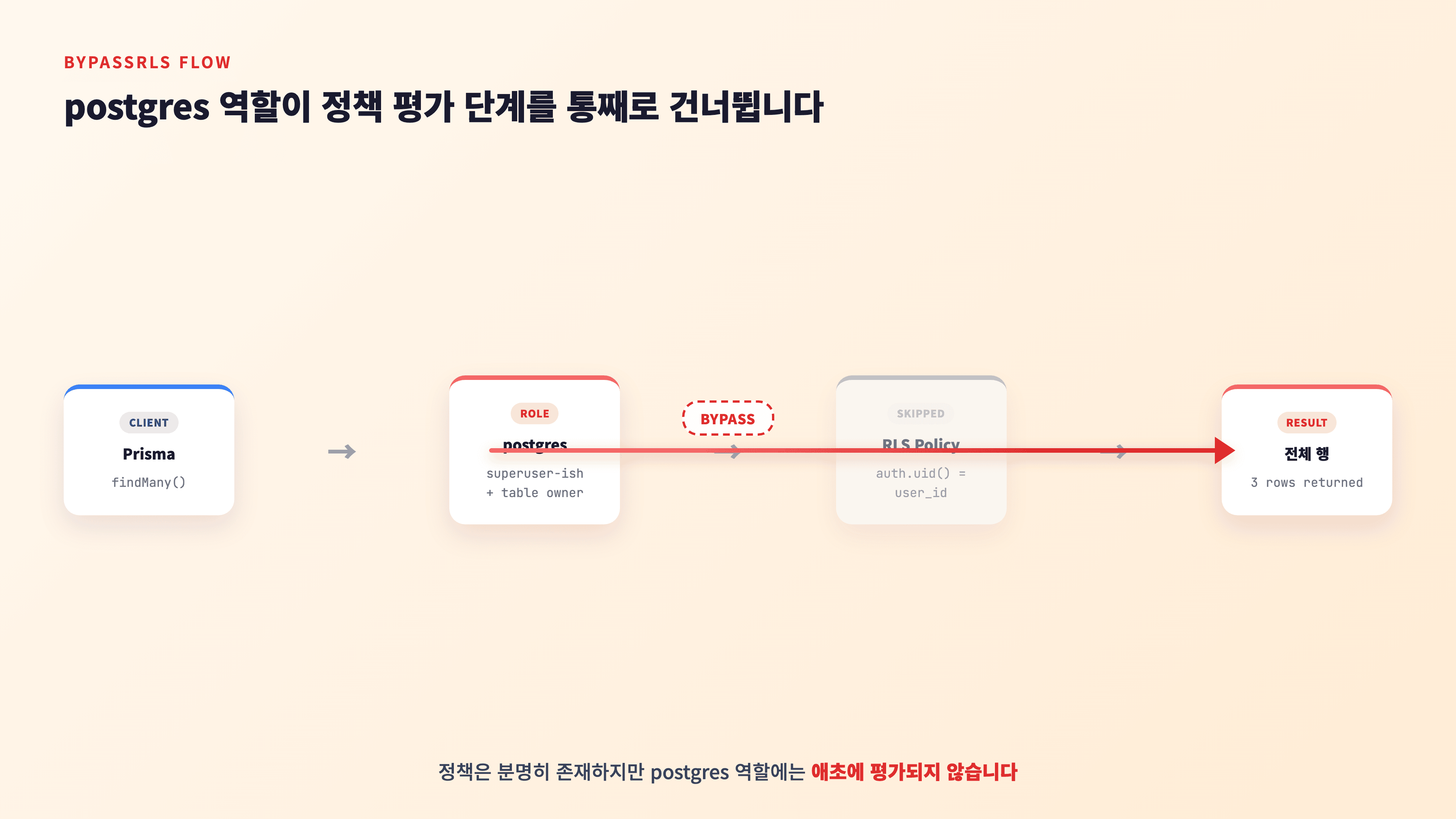 Prisma가 postgres 슈퍼유저로 접속하므로 BYPASSRLS 속성이 발동되어 정책을 건너뛰는 흐름