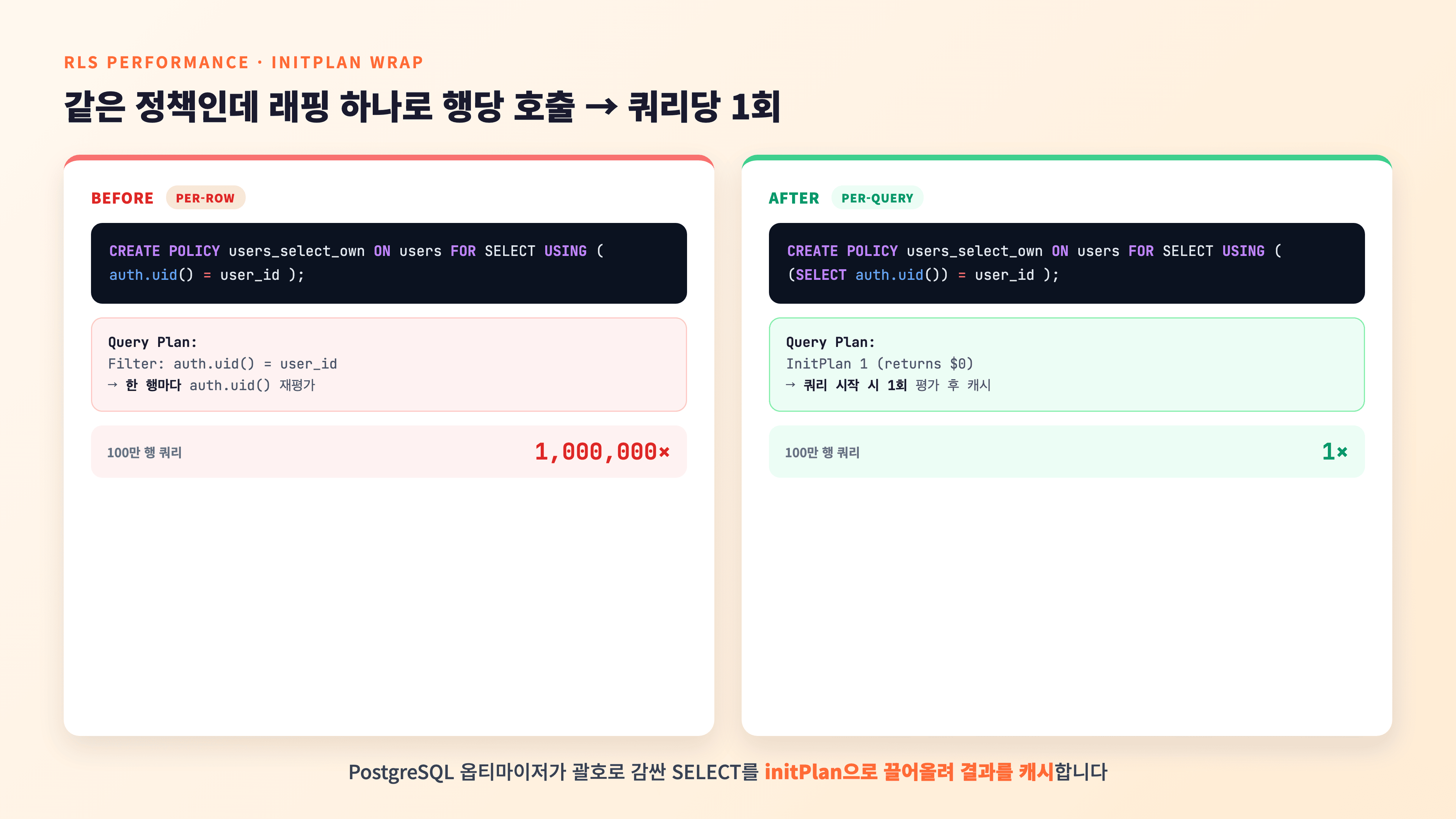 RLS 정책을 SELECT로 감싸면 initPlan으로 끌어올려져 쿼리당 1회만 평가되는 Before/After 비교
