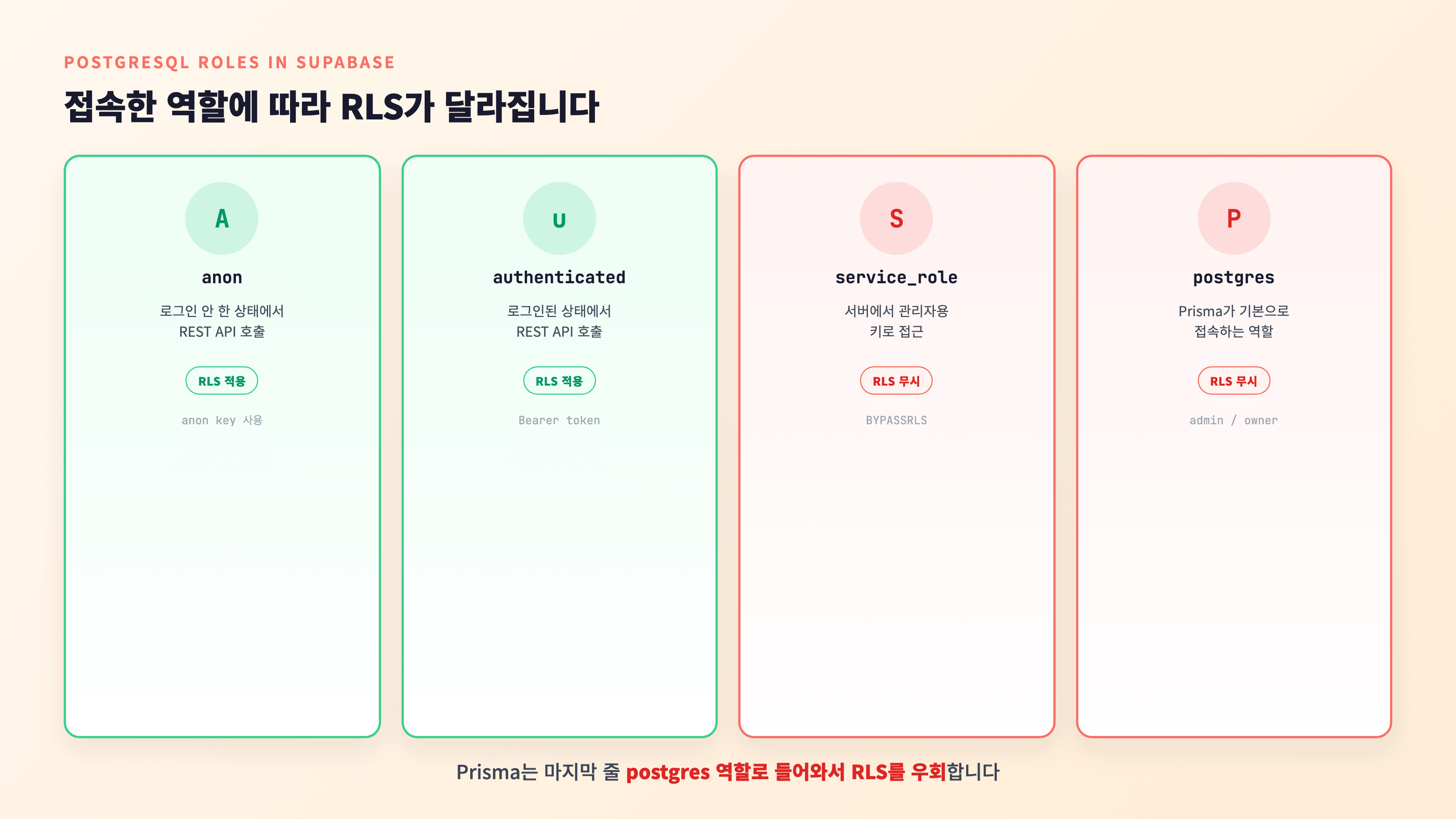 Supabase가 기본으로 만들어두는 네 가지 역할과 각 역할이 거치는 경로 다이어그램