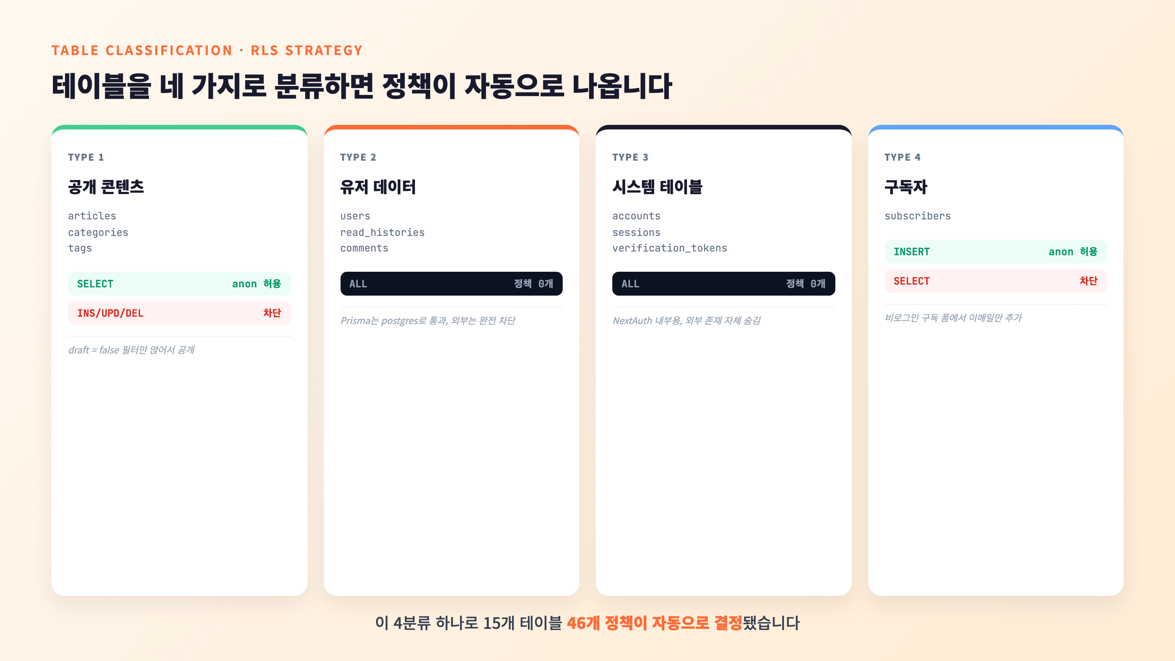 테이블 성격에 따라 anon 역할의 접근 권한이 SELECT, INSERT, 차단으로 달라지는 4분류 다이어그램