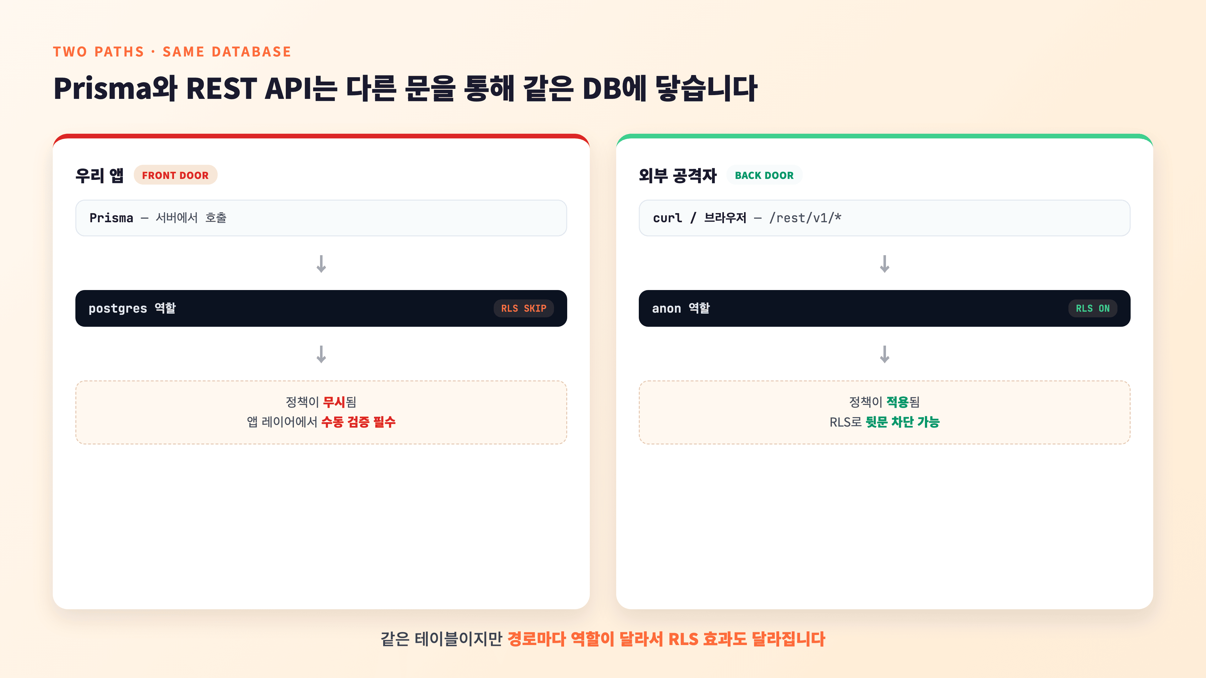 Prisma 쿼리(postgres 역할, RLS 무시)와 REST API(anon 역할, RLS 적용)가 동일 DB에 도달하는 두 갈래 경로